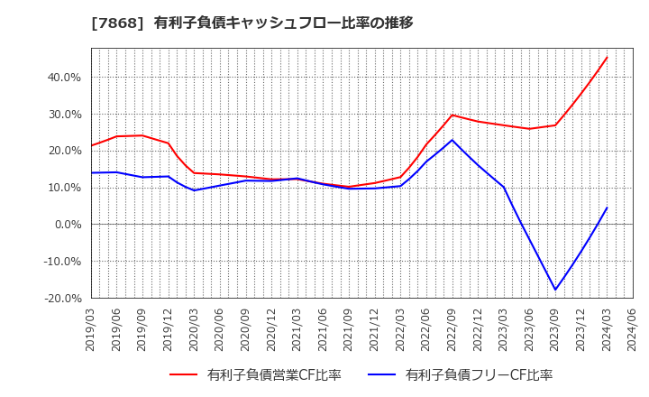 7868 (株)広済堂ホールディングス: 有利子負債キャッシュフロー比率の推移