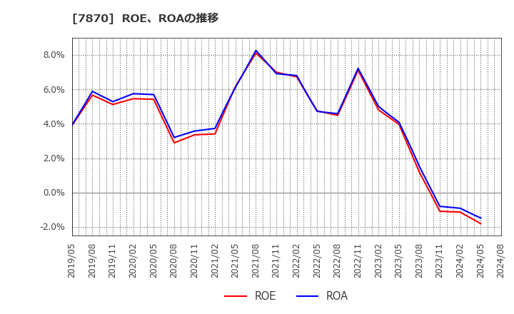 7870 福島印刷(株): ROE、ROAの推移