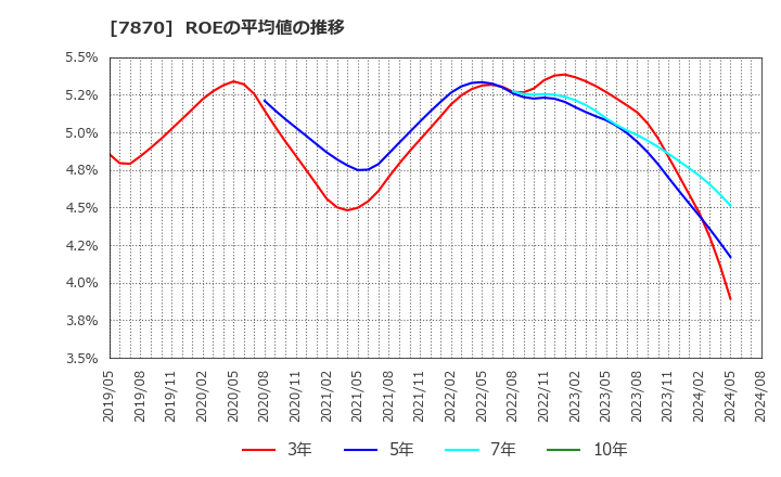 7870 福島印刷(株): ROEの平均値の推移
