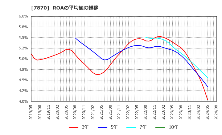7870 福島印刷(株): ROAの平均値の推移