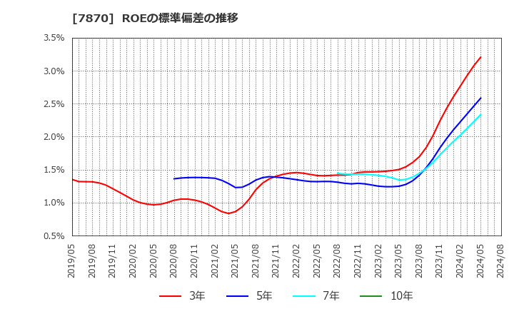 7870 福島印刷(株): ROEの標準偏差の推移