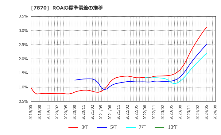 7870 福島印刷(株): ROAの標準偏差の推移