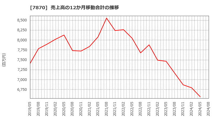 7870 福島印刷(株): 売上高の12か月移動合計の推移