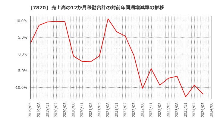 7870 福島印刷(株): 売上高の12か月移動合計の対前年同期増減率の推移