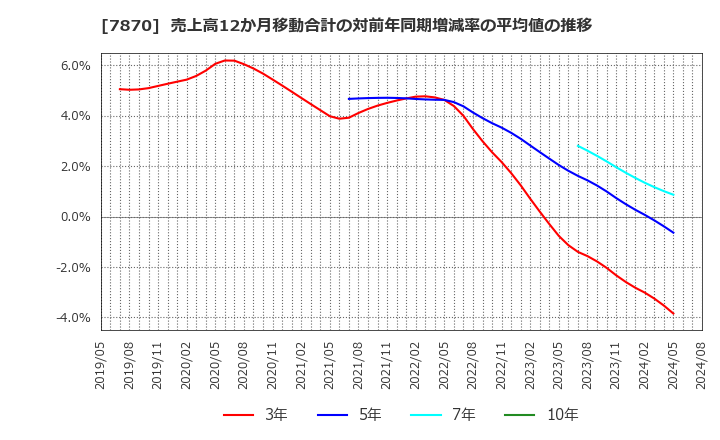 7870 福島印刷(株): 売上高12か月移動合計の対前年同期増減率の平均値の推移