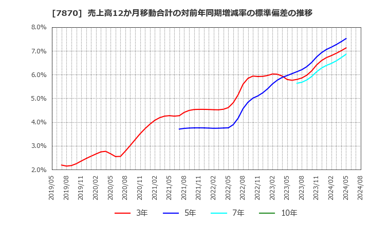 7870 福島印刷(株): 売上高12か月移動合計の対前年同期増減率の標準偏差の推移