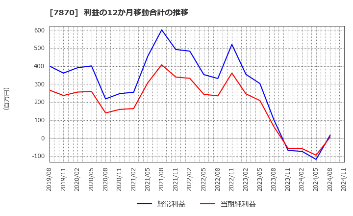 7870 福島印刷(株): 利益の12か月移動合計の推移