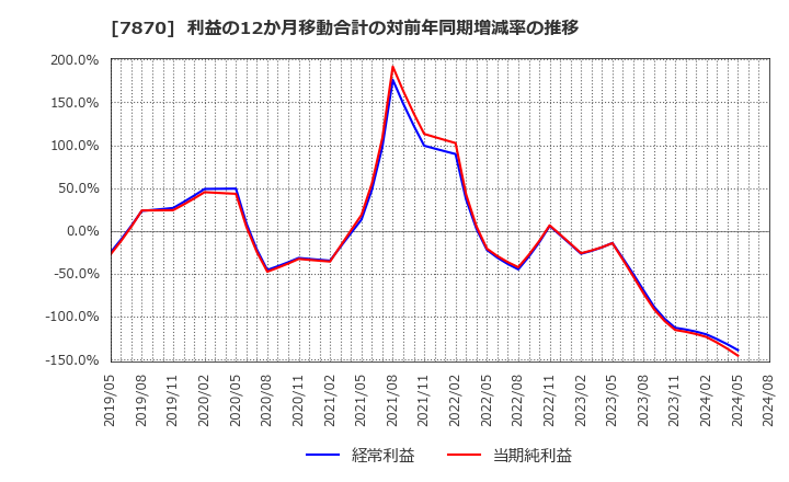 7870 福島印刷(株): 利益の12か月移動合計の対前年同期増減率の推移