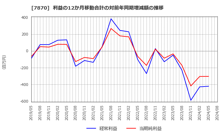 7870 福島印刷(株): 利益の12か月移動合計の対前年同期増減額の推移