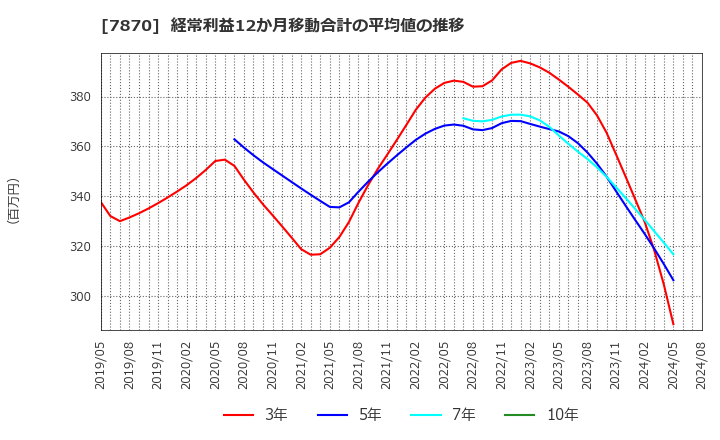 7870 福島印刷(株): 経常利益12か月移動合計の平均値の推移