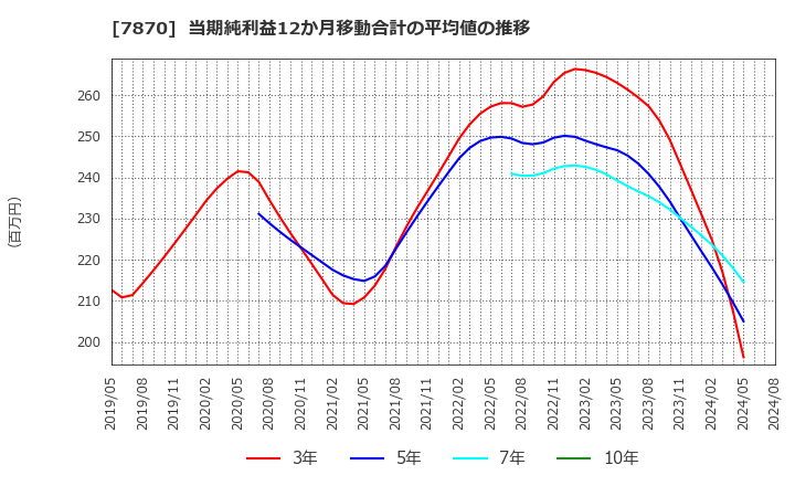 7870 福島印刷(株): 当期純利益12か月移動合計の平均値の推移