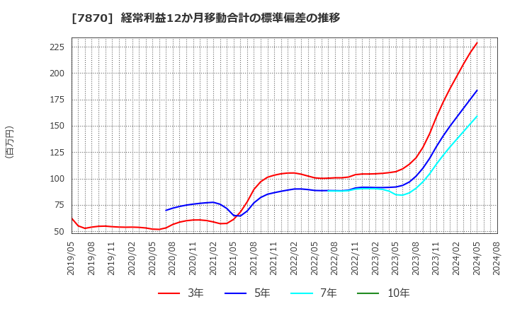 7870 福島印刷(株): 経常利益12か月移動合計の標準偏差の推移