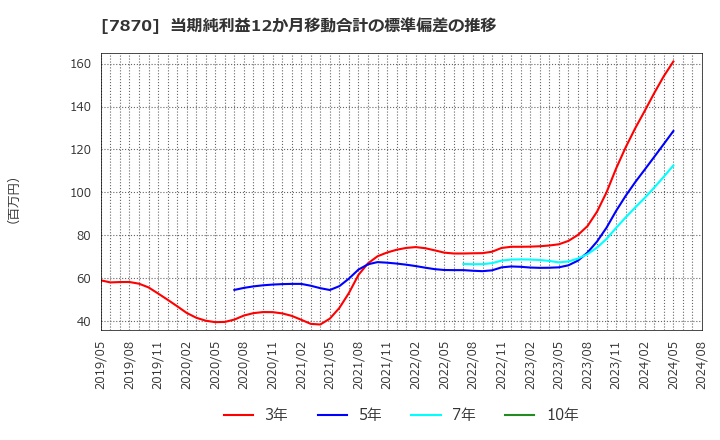 7870 福島印刷(株): 当期純利益12か月移動合計の標準偏差の推移