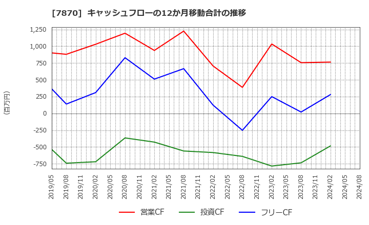 7870 福島印刷(株): キャッシュフローの12か月移動合計の推移