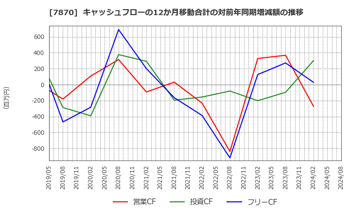 7870 福島印刷(株): キャッシュフローの12か月移動合計の対前年同期増減額の推移