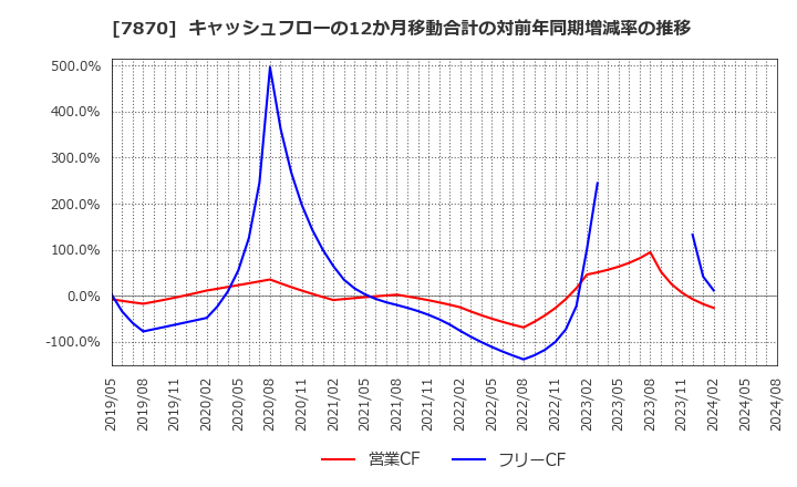 7870 福島印刷(株): キャッシュフローの12か月移動合計の対前年同期増減率の推移