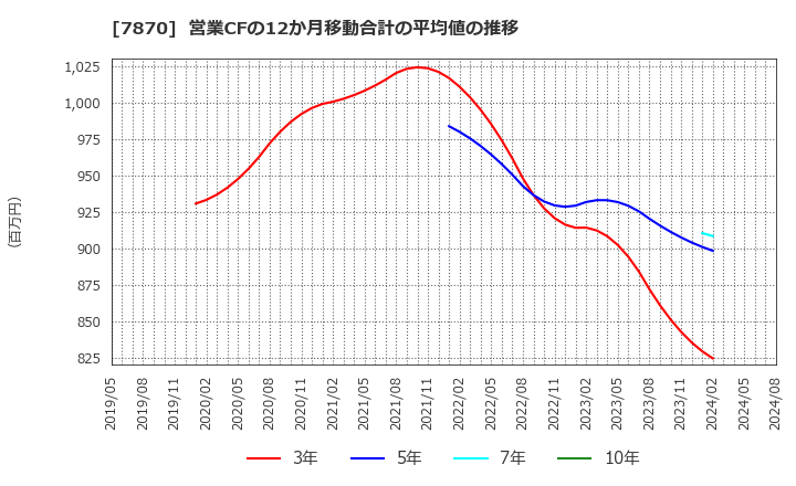 7870 福島印刷(株): 営業CFの12か月移動合計の平均値の推移