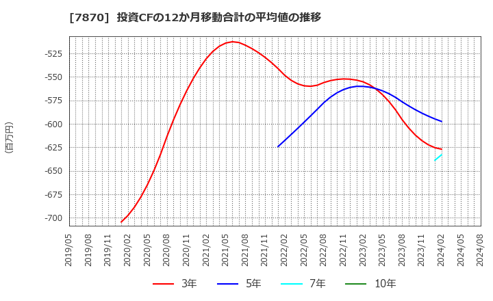 7870 福島印刷(株): 投資CFの12か月移動合計の平均値の推移