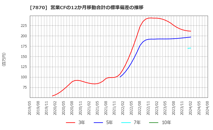 7870 福島印刷(株): 営業CFの12か月移動合計の標準偏差の推移