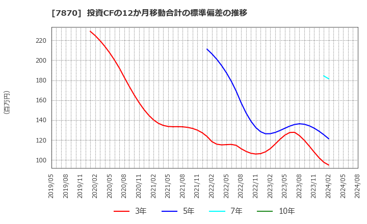 7870 福島印刷(株): 投資CFの12か月移動合計の標準偏差の推移