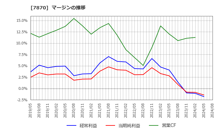 7870 福島印刷(株): マージンの推移