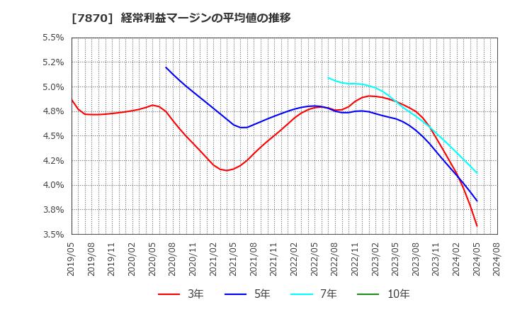 7870 福島印刷(株): 経常利益マージンの平均値の推移