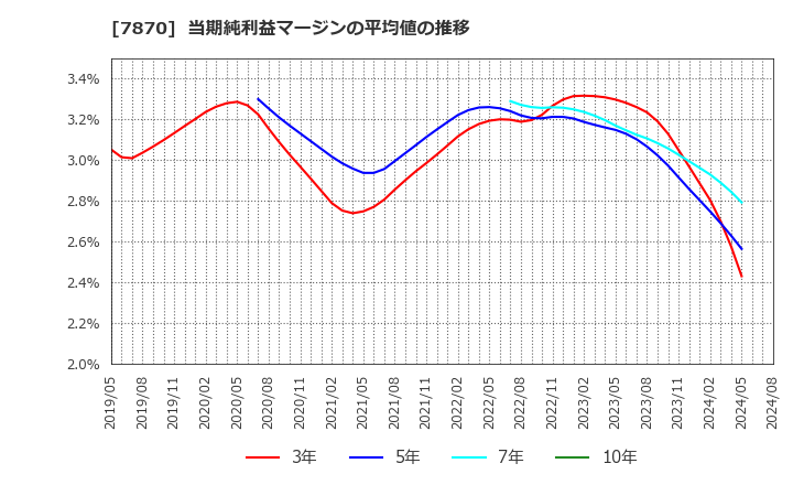 7870 福島印刷(株): 当期純利益マージンの平均値の推移