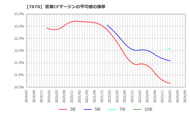 7870 福島印刷(株): 営業CFマージンの平均値の推移