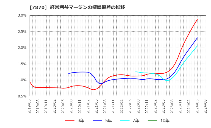 7870 福島印刷(株): 経常利益マージンの標準偏差の推移