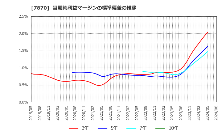 7870 福島印刷(株): 当期純利益マージンの標準偏差の推移