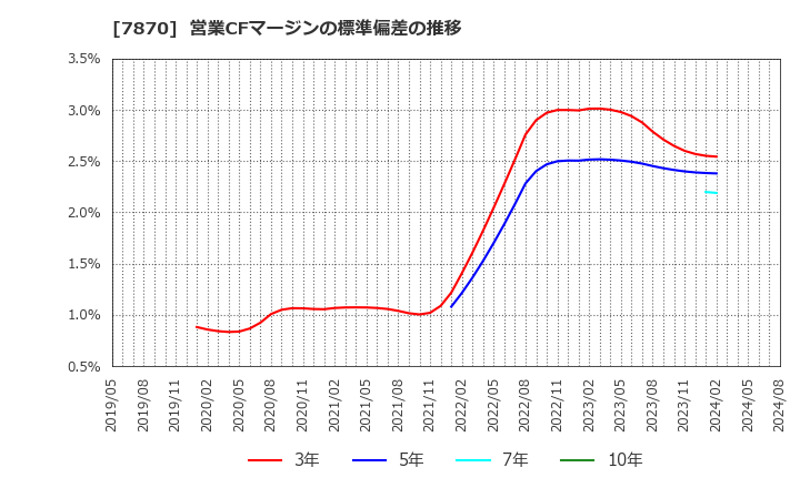 7870 福島印刷(株): 営業CFマージンの標準偏差の推移