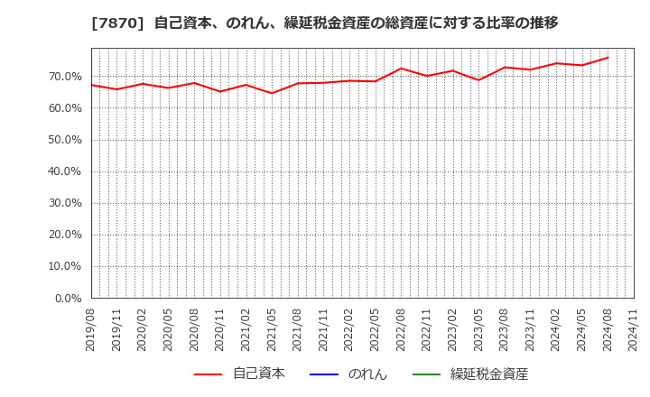 7870 福島印刷(株): 自己資本、のれん、繰延税金資産の総資産に対する比率の推移