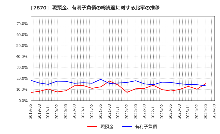 7870 福島印刷(株): 現預金、有利子負債の総資産に対する比率の推移