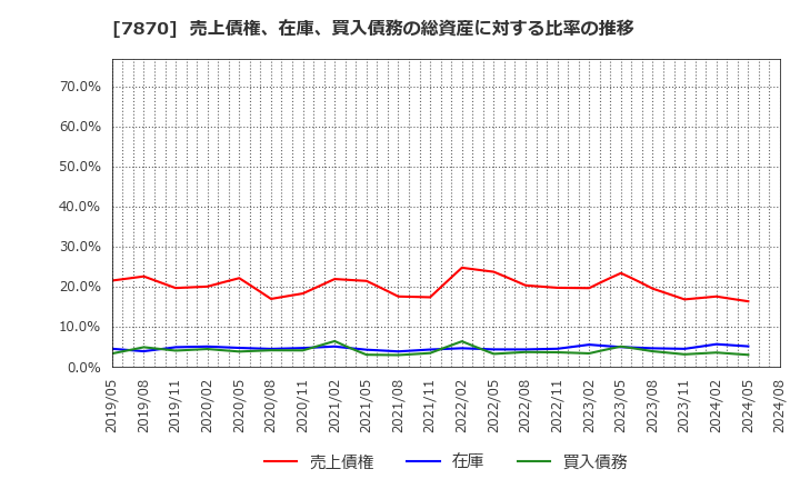 7870 福島印刷(株): 売上債権、在庫、買入債務の総資産に対する比率の推移