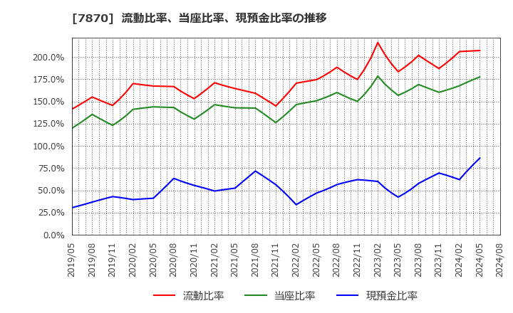 7870 福島印刷(株): 流動比率、当座比率、現預金比率の推移