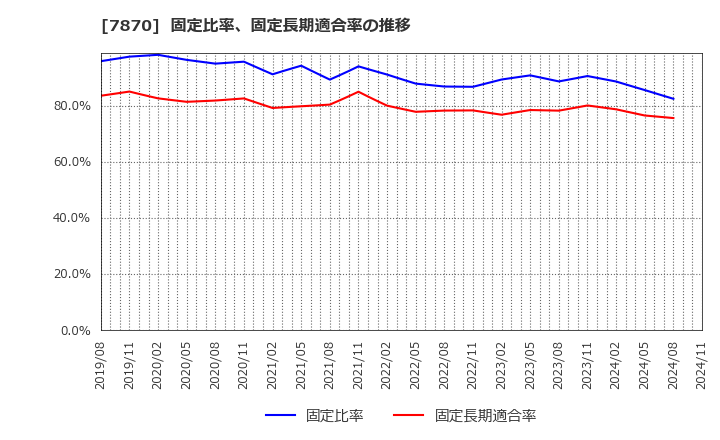 7870 福島印刷(株): 固定比率、固定長期適合率の推移