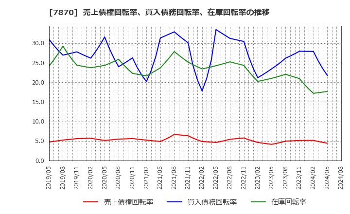 7870 福島印刷(株): 売上債権回転率、買入債務回転率、在庫回転率の推移