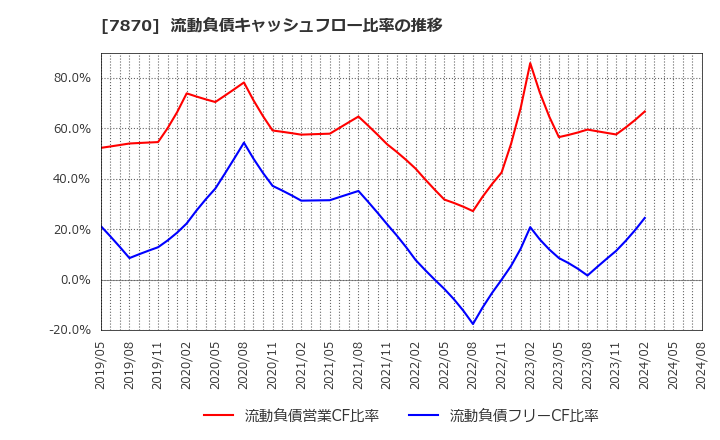 7870 福島印刷(株): 流動負債キャッシュフロー比率の推移