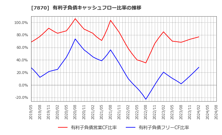 7870 福島印刷(株): 有利子負債キャッシュフロー比率の推移