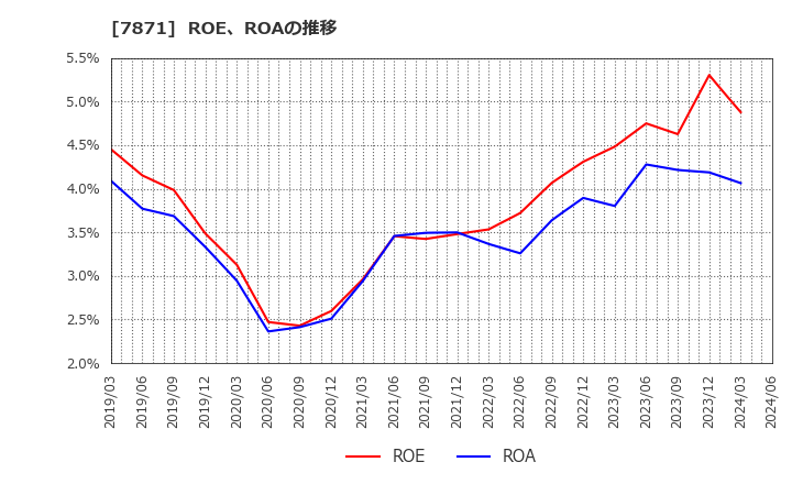 7871 フクビ化学工業(株): ROE、ROAの推移