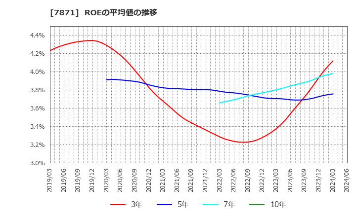 7871 フクビ化学工業(株): ROEの平均値の推移