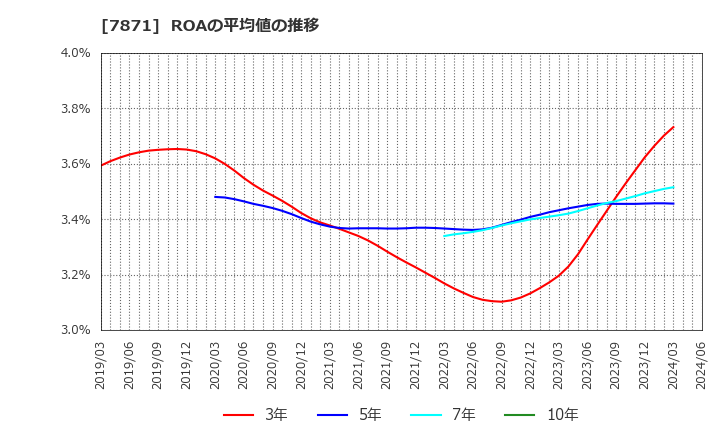 7871 フクビ化学工業(株): ROAの平均値の推移