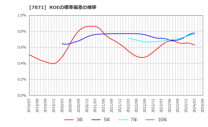 7871 フクビ化学工業(株): ROEの標準偏差の推移