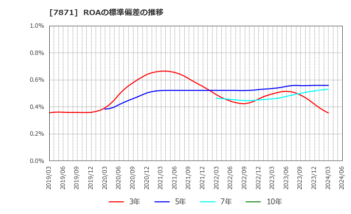 7871 フクビ化学工業(株): ROAの標準偏差の推移