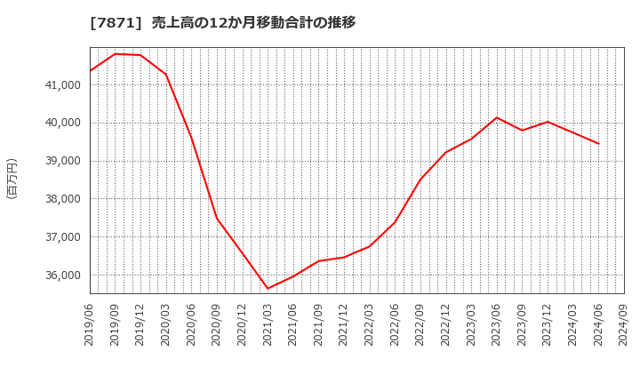 7871 フクビ化学工業(株): 売上高の12か月移動合計の推移