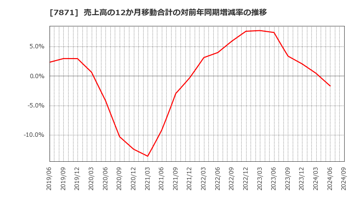 7871 フクビ化学工業(株): 売上高の12か月移動合計の対前年同期増減率の推移