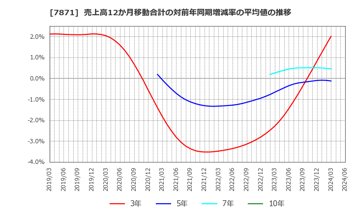 7871 フクビ化学工業(株): 売上高12か月移動合計の対前年同期増減率の平均値の推移