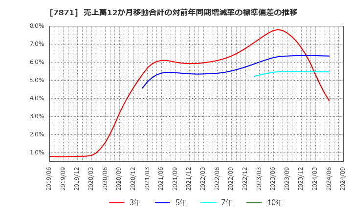 7871 フクビ化学工業(株): 売上高12か月移動合計の対前年同期増減率の標準偏差の推移