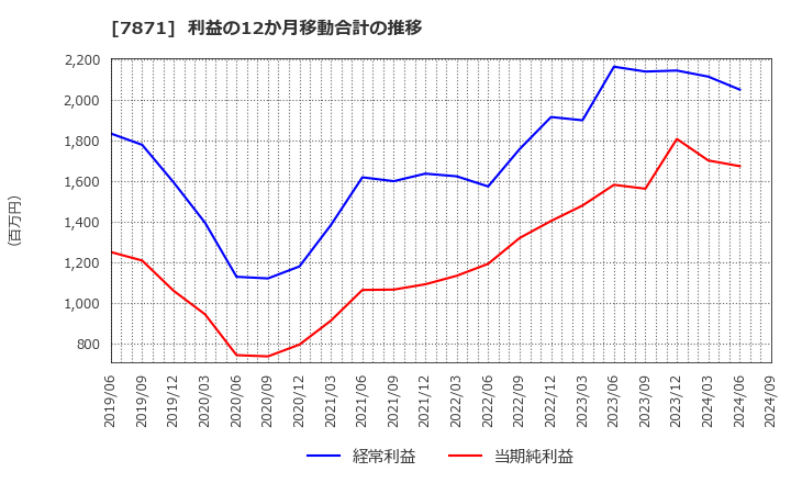 7871 フクビ化学工業(株): 利益の12か月移動合計の推移