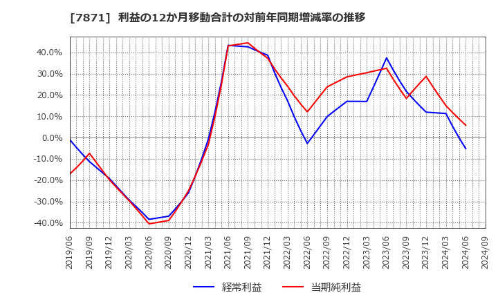 7871 フクビ化学工業(株): 利益の12か月移動合計の対前年同期増減率の推移